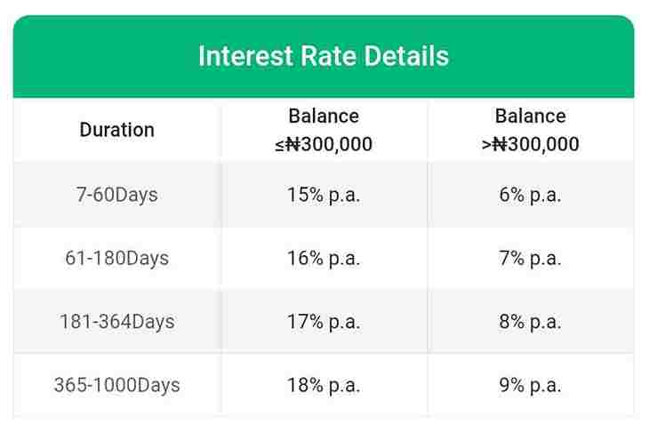 Screenshot of OPay Fixed Savings Interest Rates