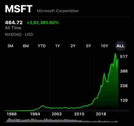Microsoft (NASDAQ: MSFT) all time stock price chart showing long term growth as Goldman Sachs adds the company to its U.S. Conviction List with a $640 price target.